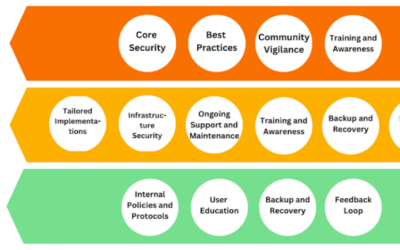 Moodle Security: How to Protect Your Data from Cyber Attacks